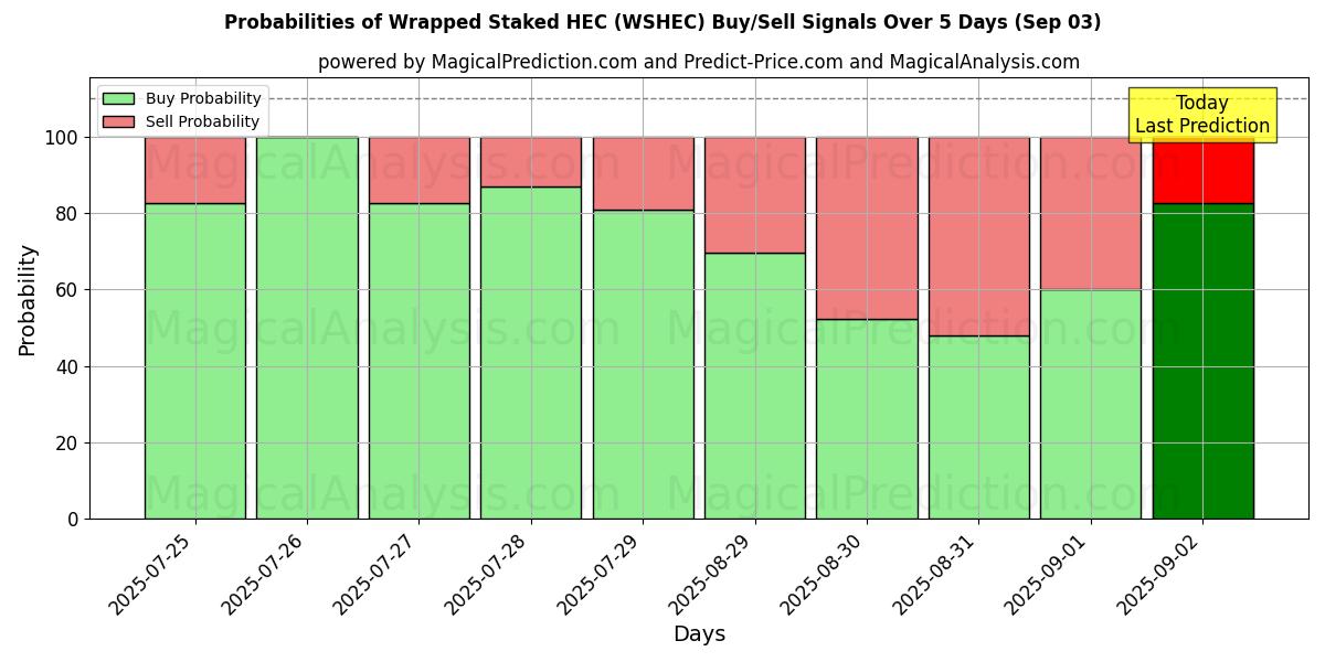 Mahdollisuudet Wrapped Staked HEC (WSHEC) osto/myyntisignaalille käyttäen useita tekoälymalleja 10 päivän aikana (03 Sep) Probabilities of Wrapped Staked HEC (WSHEC) Buy/Sell Signals Using Several AI Models Over 5 Days (03 Sep)