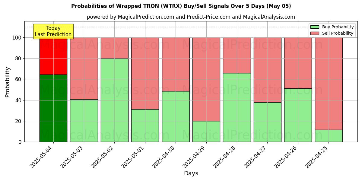 Probabilidades de señales de compra/venta de TRON envuelto (WTRX) usando varios modelos de IA durante 10 días (05 May) Probabilities of TRON envuelto (WTRX) Buy/Sell Signals Using Several AI Models Over 5 Days (05 May)