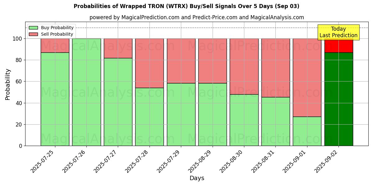 Probabilities of 포장된 트론 (WTRX) Buy/Sell Signals Using Several AI Models Over 5 Days (03 Sep) 