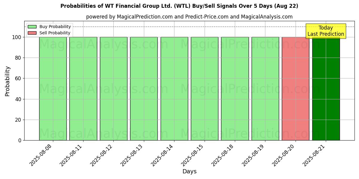 احتمالات سیگنالهای خرید/فروش WT Financial Group Ltd. (WTL) با استفاده از چندین مدل هوش مصنوعی در طول 10 روز (16 Aug) Probabilities of WT Financial Group Ltd. (WTL) Buy/Sell Signals Using Several AI Models Over 5 Days (16 Aug)