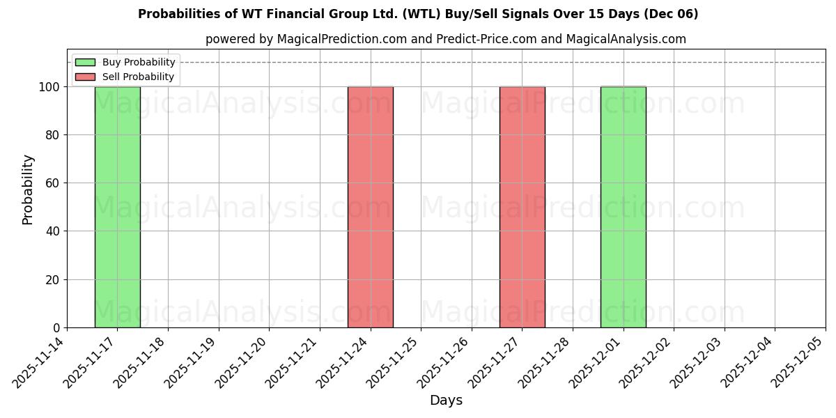 Probabilities of WT Financial Group Ltd. (WTL) Buy/Sell Signals Using Several AI Models Over 5 Days (05 Dec) 