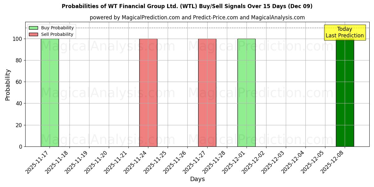 Probabilities of WT Financial Group Ltd. (WTL) Buy/Sell Signals Using Several AI Models Over 5 Days (06 Dec) 