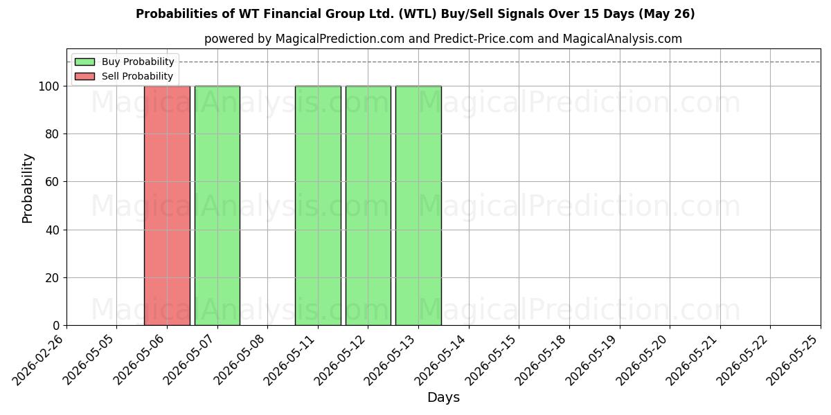 Probabilities of WT Financial Group Ltd. (WTL) Buy/Sell Signals Using Several AI Models Over 5 Days (26 May) 