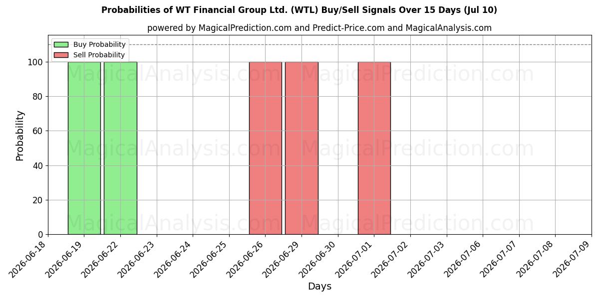 Probabilities of WT Financial Group Ltd. (WTL) Buy/Sell Signals Using Several AI Models Over 5 Days (10 Jul) 