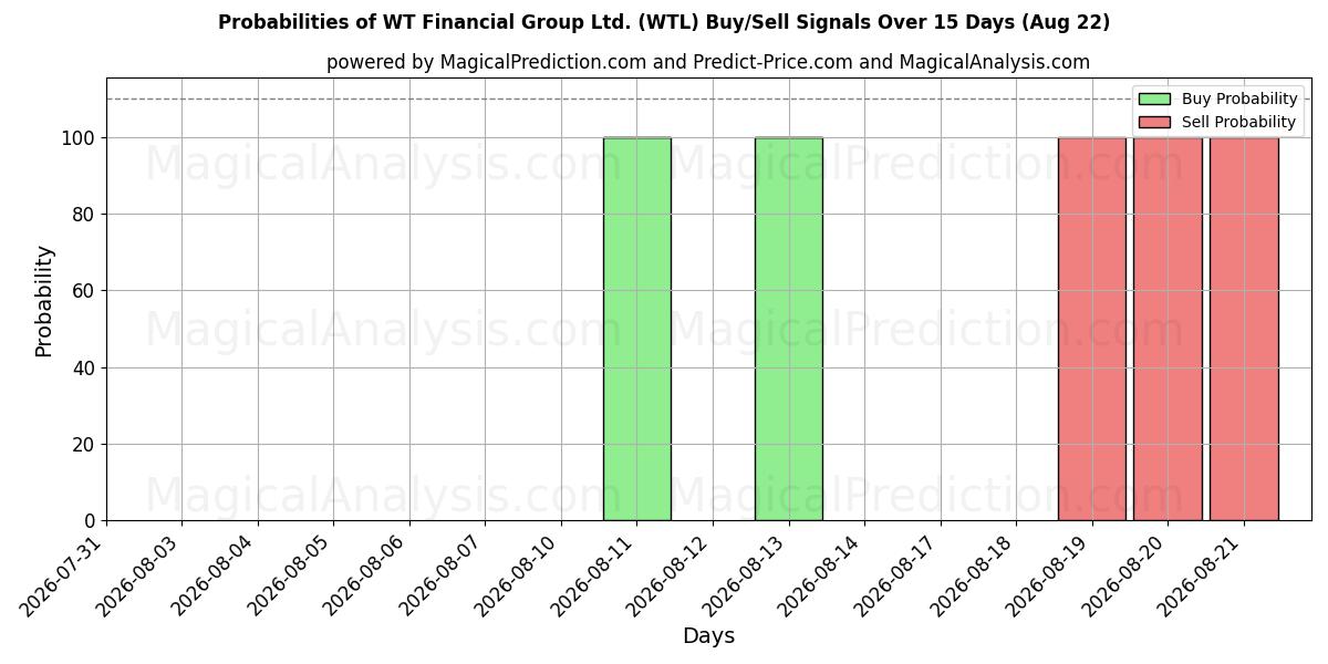 Probabilities of WT Financial Group Ltd. (WTL) Buy/Sell Signals Using Several AI Models Over 5 Days (22 Aug) 