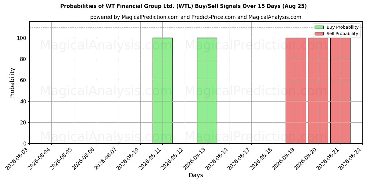 Probabilities of WT Financial Group Ltd. (WTL) Buy/Sell Signals Using Several AI Models Over 5 Days (25 Aug) 