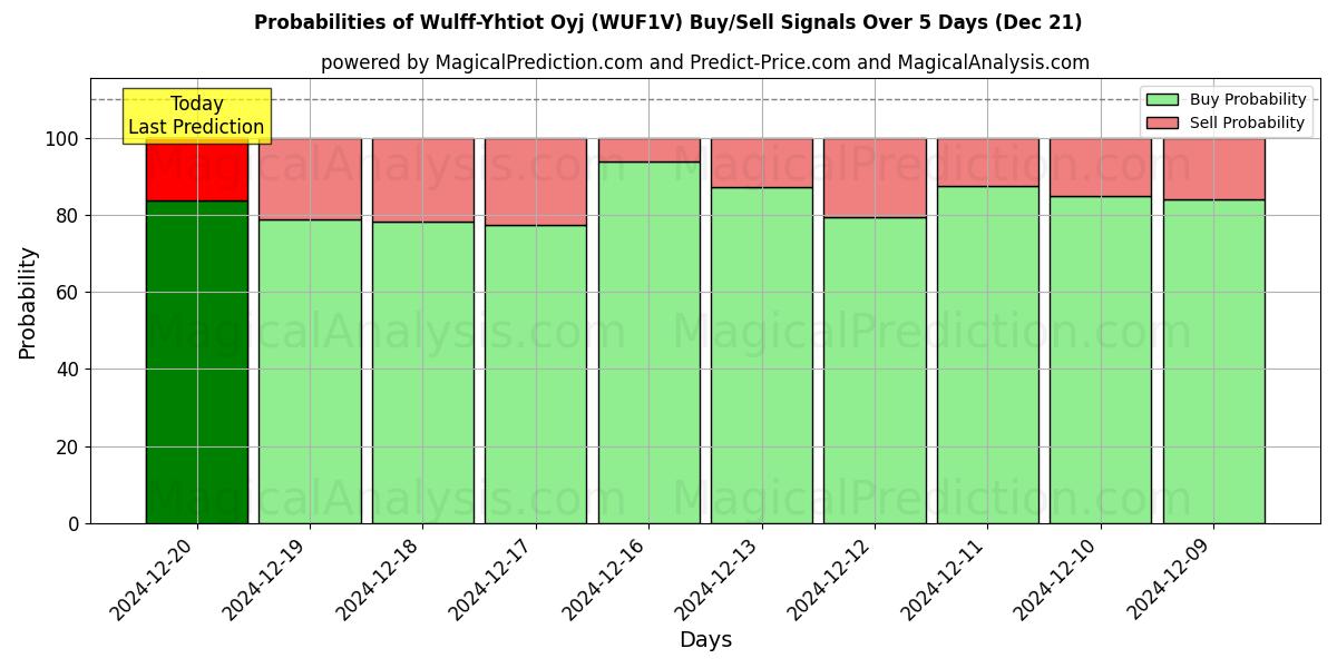 Probabilities of Wulff-Yhtiot Oyj (WUF1V) Buy/Sell Signals Using Several AI Models Over 5 Days (21 Dec) 