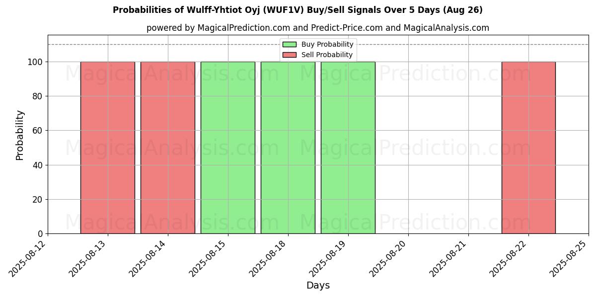 Probabilities of Wulff-Yhtiot Oyj (WUF1V) Buy/Sell Signals Using Several AI Models Over 5 Days (26 Aug) 