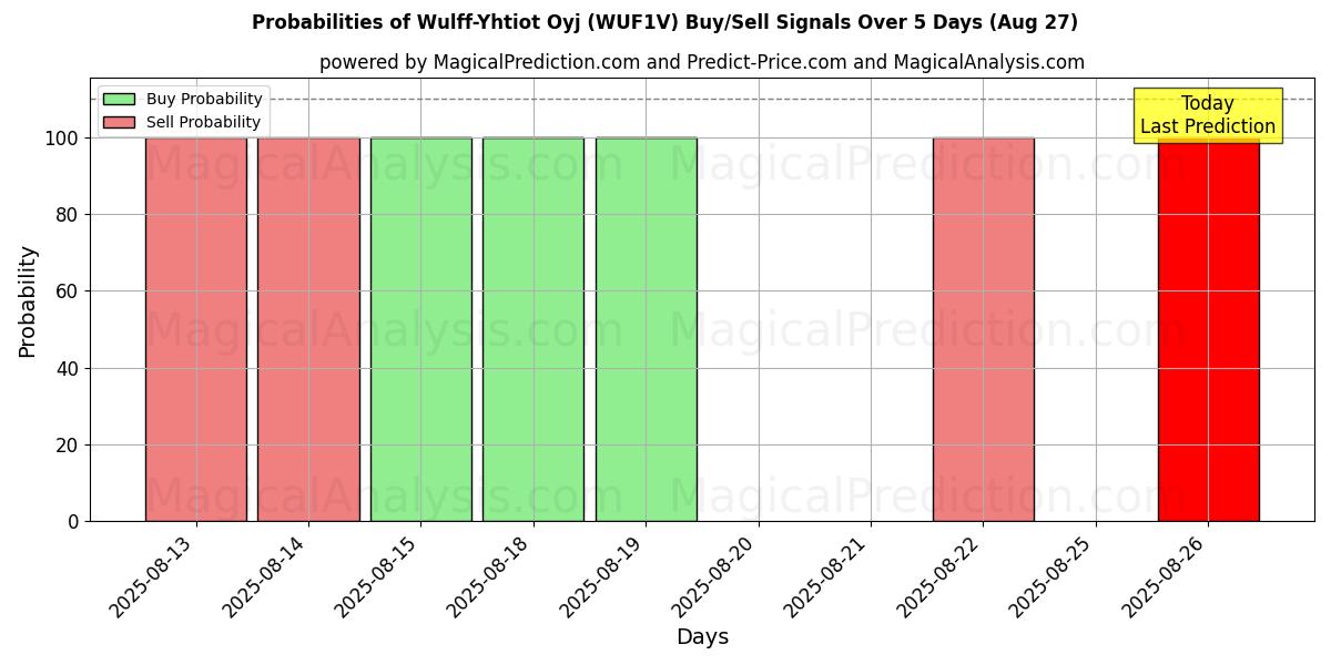 Probabilities of Wulff-Yhtiot Oyj (WUF1V) Buy/Sell Signals Using Several AI Models Over 5 Days (27 Aug) 