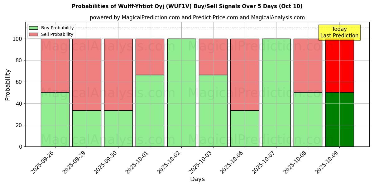 Probabilities of Wulff-Yhtiot Oyj (WUF1V) Buy/Sell Signals Using Several AI Models Over 5 Days (10 Oct) 