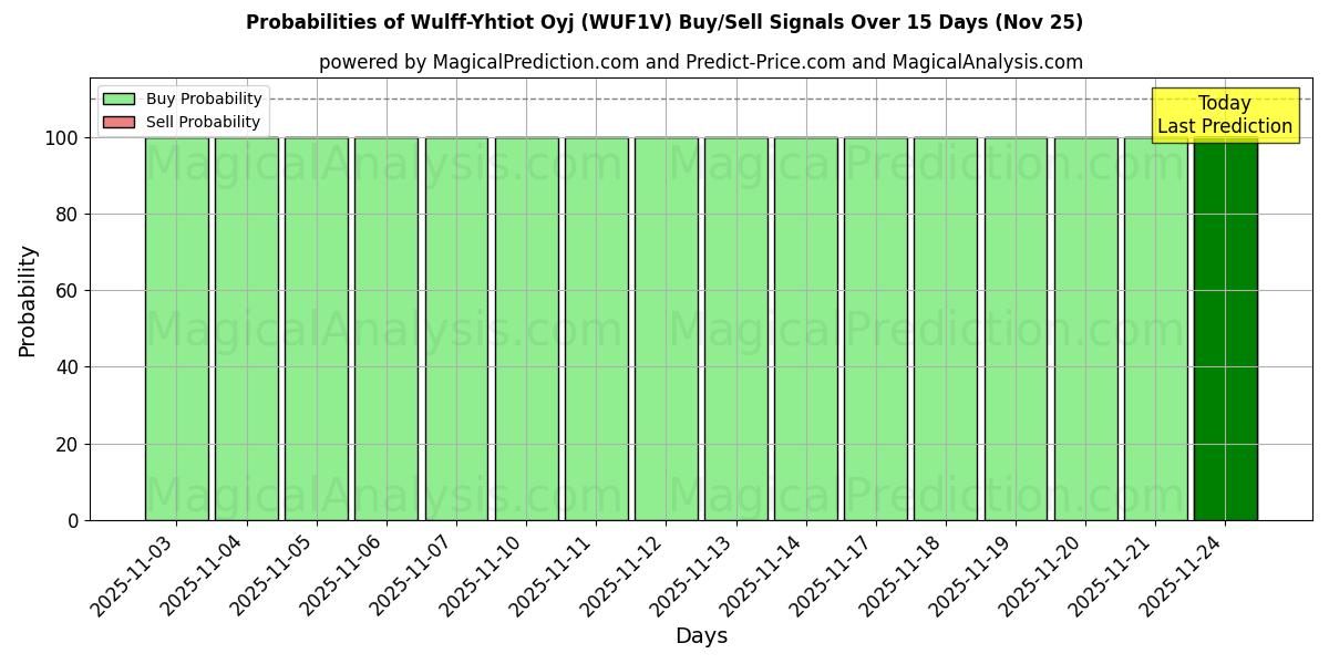 Probabilities of Wulff-Yhtiot Oyj (WUF1V) Buy/Sell Signals Using Several AI Models Over 5 Days (25 Nov) 