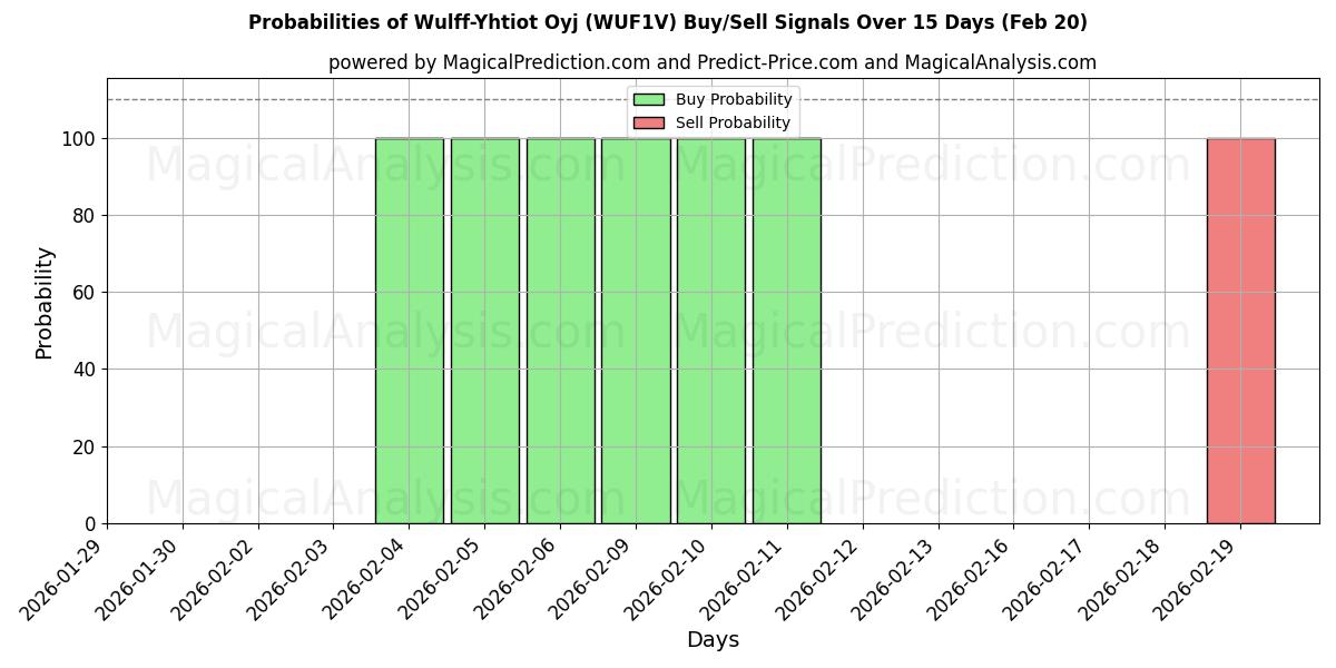 Probabilities of Wulff-Yhtiot Oyj (WUF1V) Buy/Sell Signals Using Several AI Models Over 5 Days (20 Feb) 