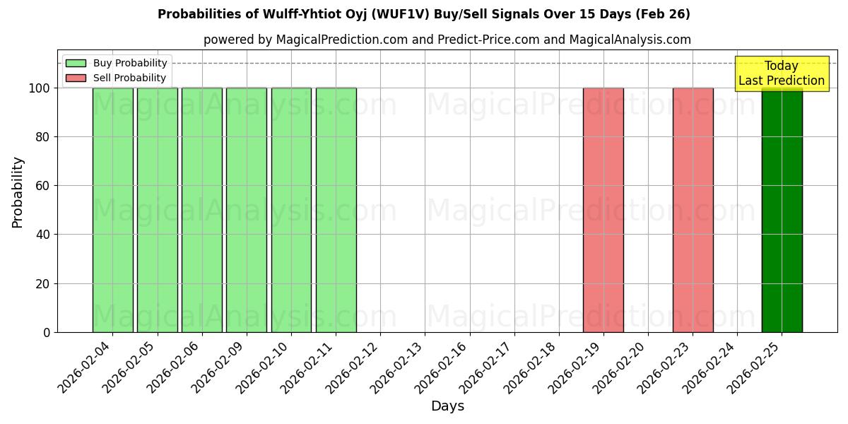 Probabilities of Wulff-Yhtiot Oyj (WUF1V) Buy/Sell Signals Using Several AI Models Over 5 Days (26 Feb) 
