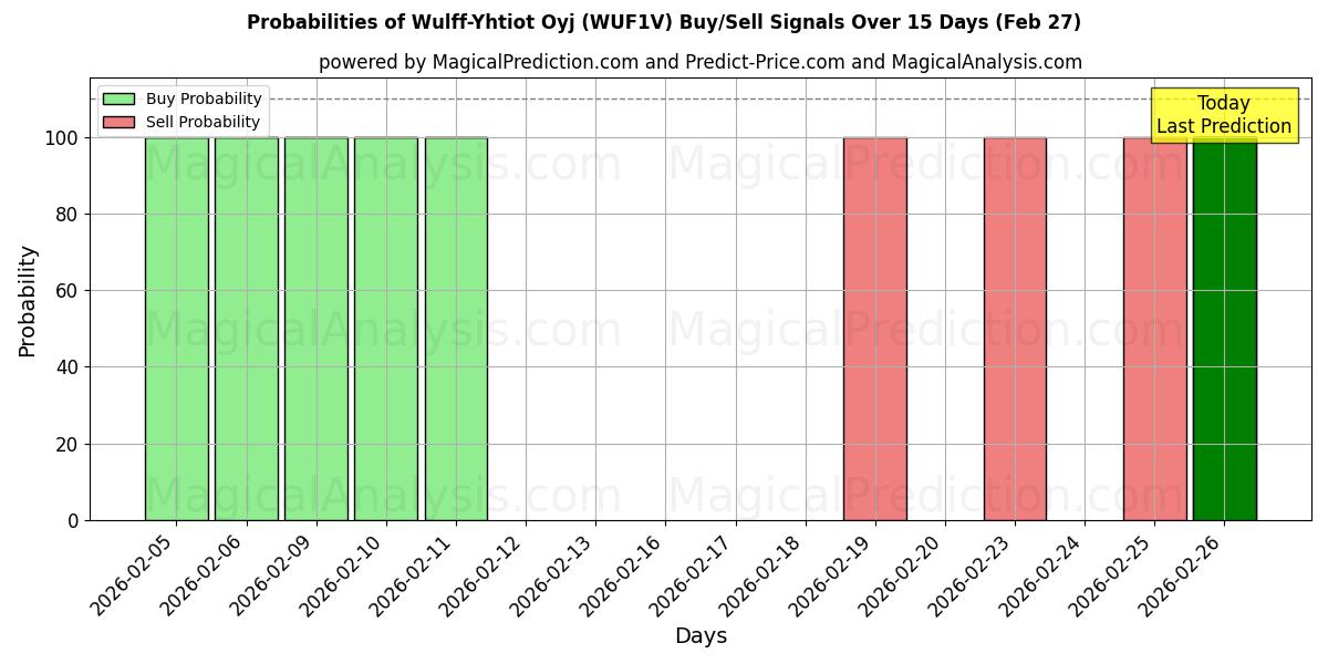 Probabilities of Wulff-Yhtiot Oyj (WUF1V) Buy/Sell Signals Using Several AI Models Over 5 Days (27 Feb) 
