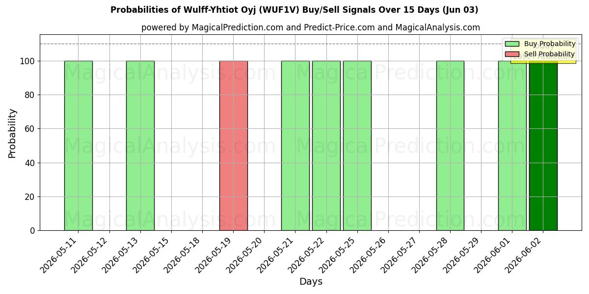 Probabilities of Wulff-Yhtiot Oyj (WUF1V) Buy/Sell Signals Using Several AI Models Over 5 Days (03 Jun) 