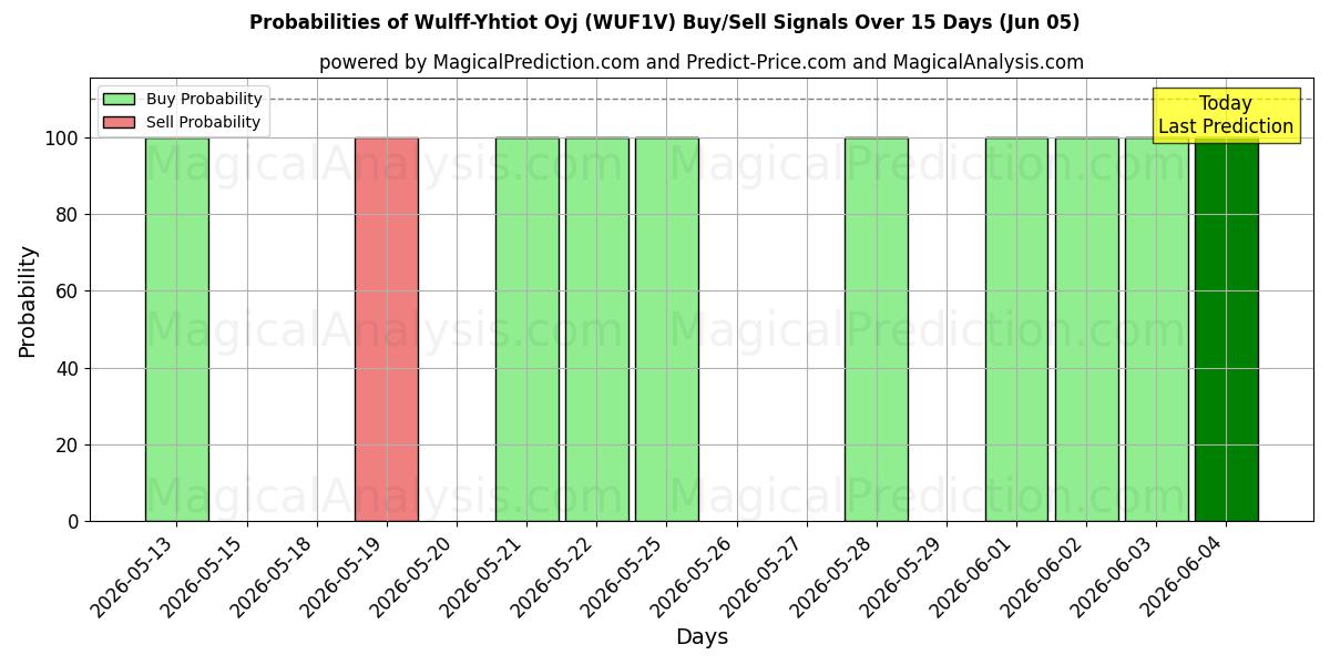 Probabilities of Wulff-Yhtiot Oyj (WUF1V) Buy/Sell Signals Using Several AI Models Over 5 Days (05 Jun) 