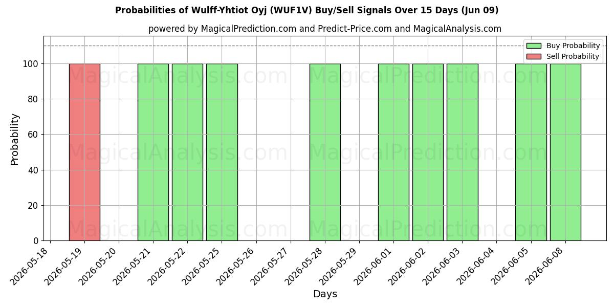 Probabilities of Wulff-Yhtiot Oyj (WUF1V) Buy/Sell Signals Using Several AI Models Over 5 Days (09 Jun) 
