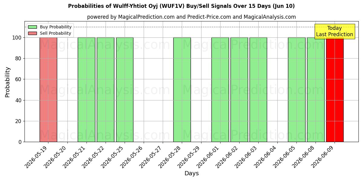 Probabilities of Wulff-Yhtiot Oyj (WUF1V) Buy/Sell Signals Using Several AI Models Over 5 Days (10 Jun) 