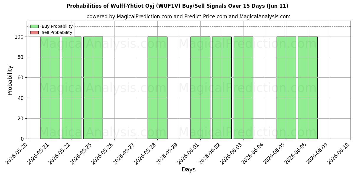 Probabilities of Wulff-Yhtiot Oyj (WUF1V) Buy/Sell Signals Using Several AI Models Over 5 Days (11 Jun) 