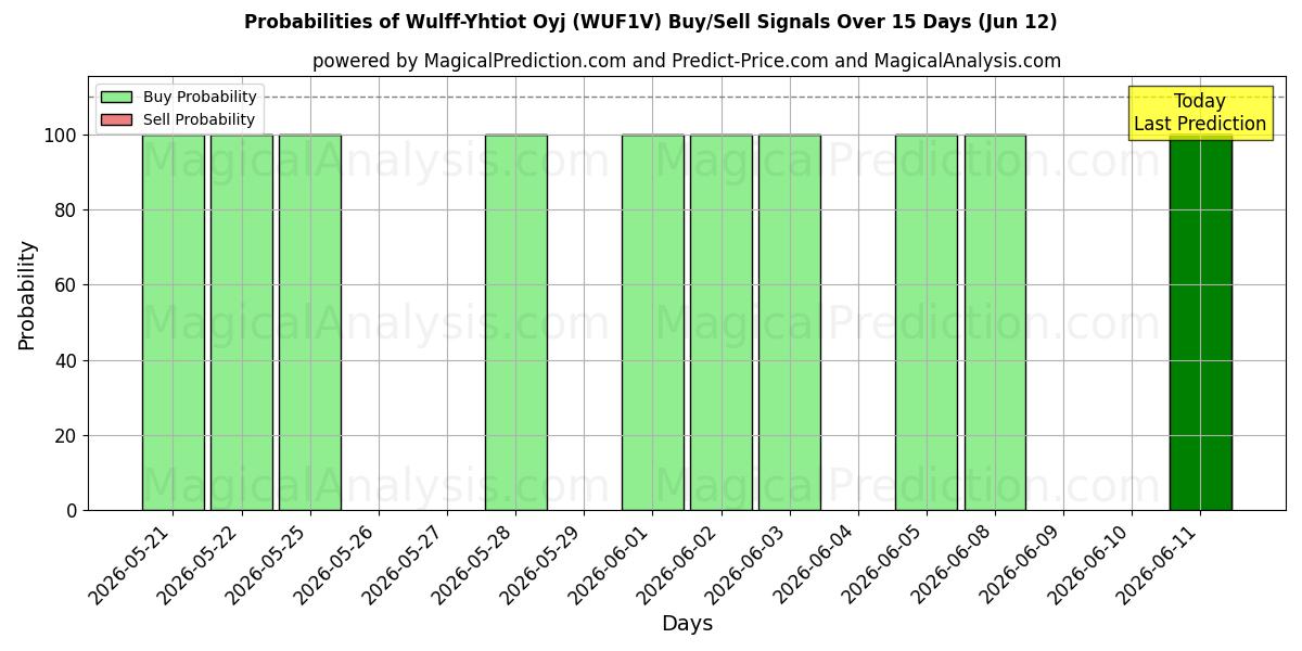 Probabilities of Wulff-Yhtiot Oyj (WUF1V) Buy/Sell Signals Using Several AI Models Over 5 Days (12 Jun) 