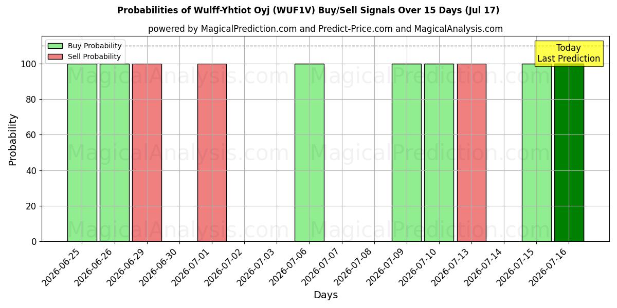 Probabilities of Wulff-Yhtiot Oyj (WUF1V) Buy/Sell Signals Using Several AI Models Over 5 Days (17 Jul) 