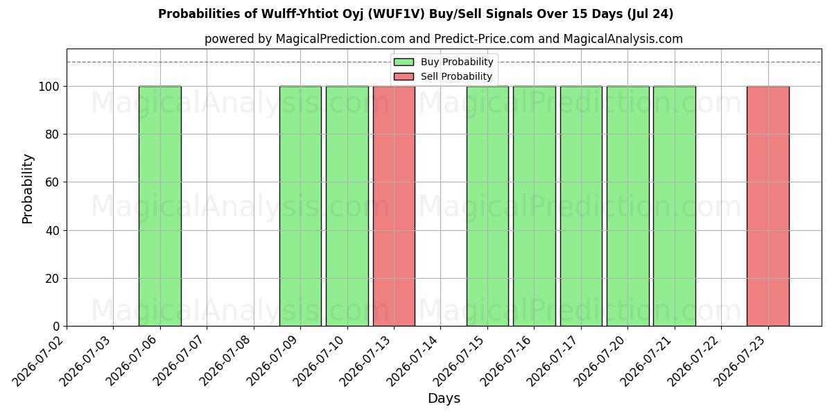 Probabilities of Wulff-Yhtiot Oyj (WUF1V) Buy/Sell Signals Using Several AI Models Over 5 Days (24 Jul) 