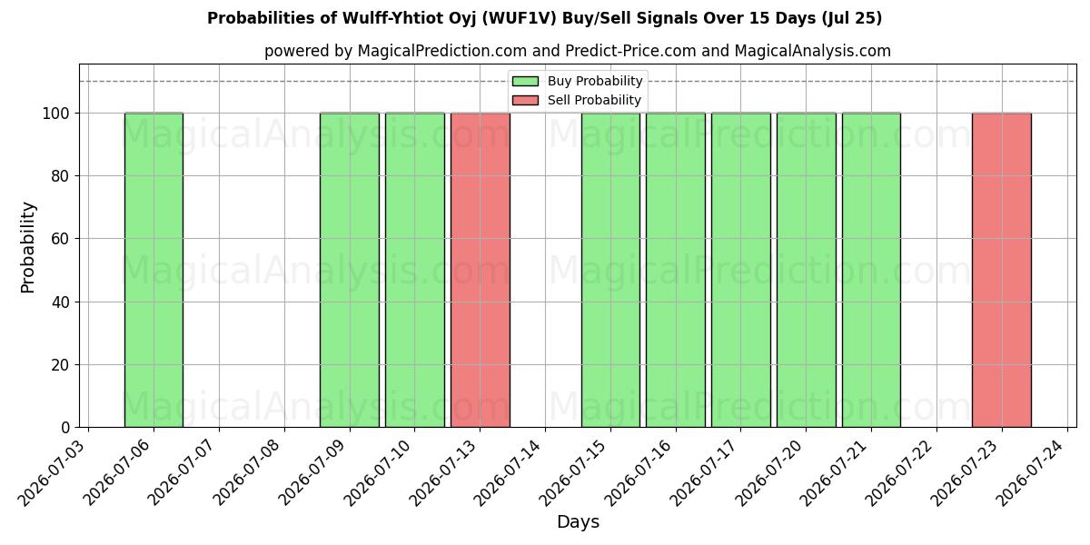 Probabilities of Wulff-Yhtiot Oyj (WUF1V) Buy/Sell Signals Using Several AI Models Over 5 Days (25 Jul) 