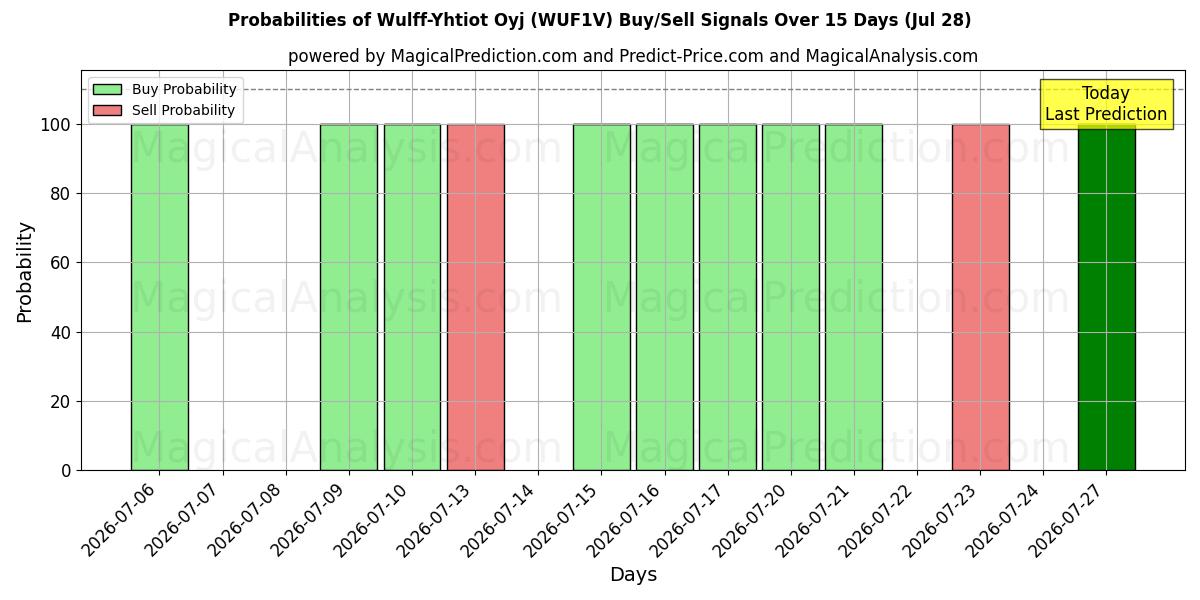 Probabilities of Wulff-Yhtiot Oyj (WUF1V) Buy/Sell Signals Using Several AI Models Over 5 Days (28 Jul) 