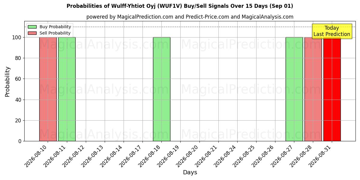 Probabilities of Wulff-Yhtiot Oyj (WUF1V) Buy/Sell Signals Using Several AI Models Over 5 Days (01 Sep) 