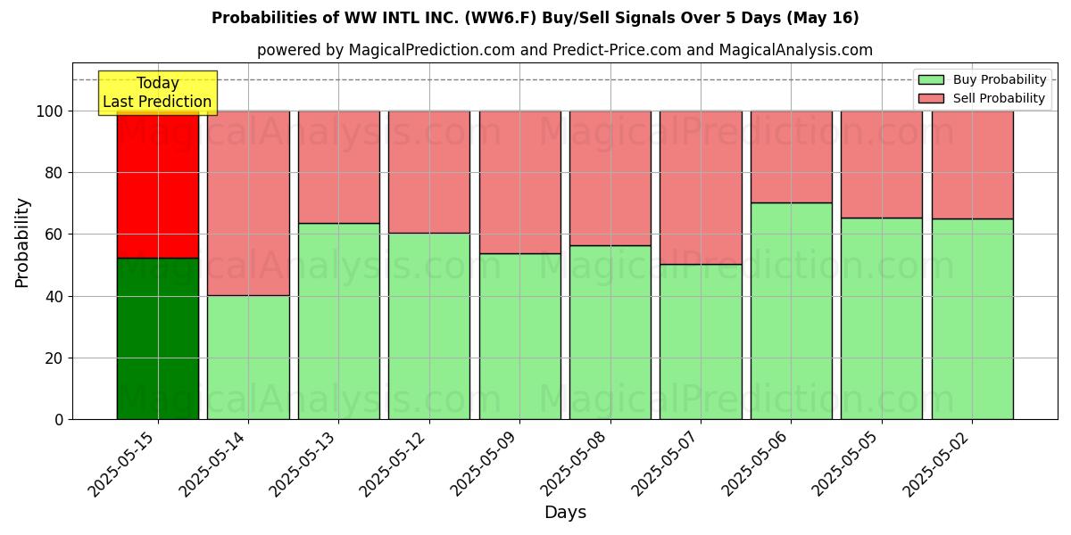 Probabilities of WW INTL INC. (WW6.F) Buy/Sell Signals Using Several AI Models Over 5 Days (16 May) 