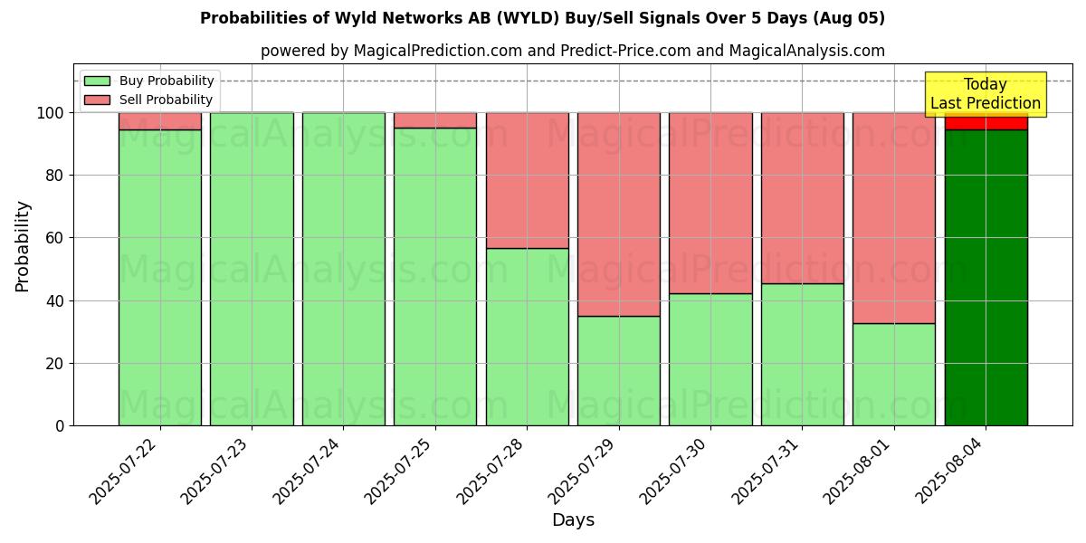 Wyld Networks AB (WYLD) Alım/Satım Sinyalleri için Birkaç AI Modeli ile 10 Günlük Olasılıklar (05 Aug) Probabilities of Wyld Networks AB (WYLD) Buy/Sell Signals Using Several AI Models Over 5 Days (05 Aug)