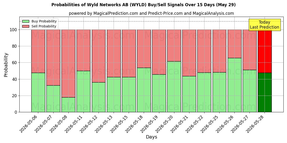 Probabilities of Wyld Networks AB (WYLD) Buy/Sell Signals Using Several AI Models Over 5 Days (29 May) 