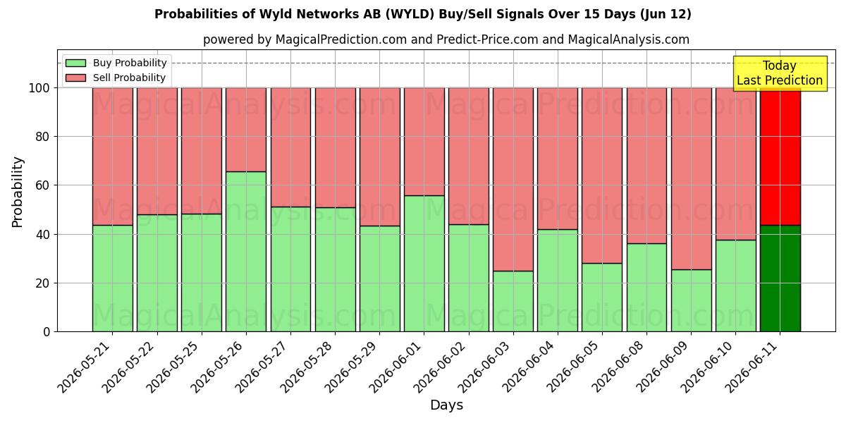 Probabilities of Wyld Networks AB (WYLD) Buy/Sell Signals Using Several AI Models Over 5 Days (12 Jun) 