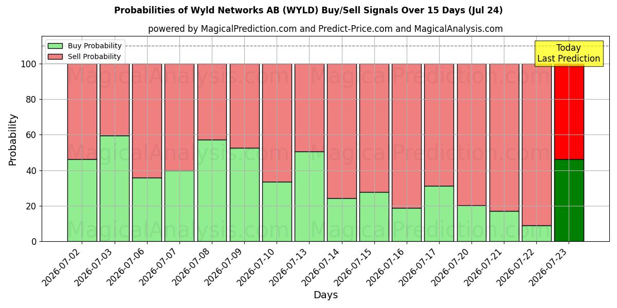 Probabilities of Wyld Networks AB (WYLD) Buy/Sell Signals Using Several AI Models Over 5 Days (24 Jul) 