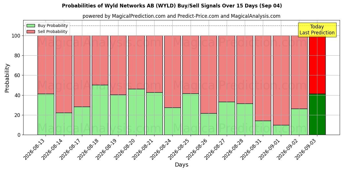 Probabilities of Wyld Networks AB (WYLD) Buy/Sell Signals Using Several AI Models Over 5 Days (03 Sep) 