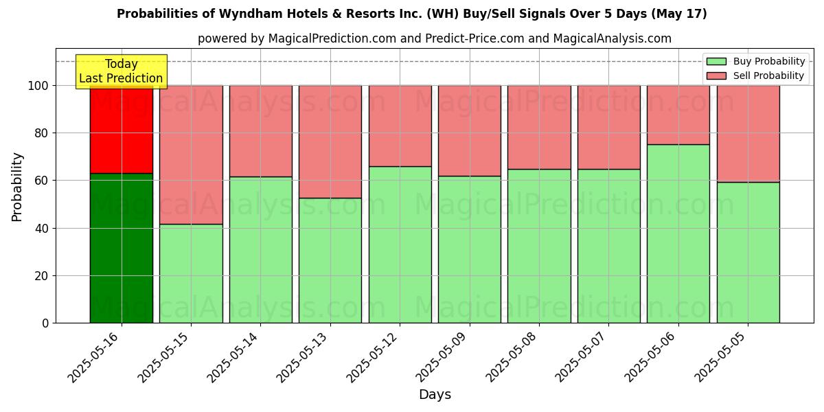 Probabilities of Wyndham Hotels & Resorts Inc. (WH) Buy/Sell Signals Using Several AI Models Over 5 Days (31 Jul) 