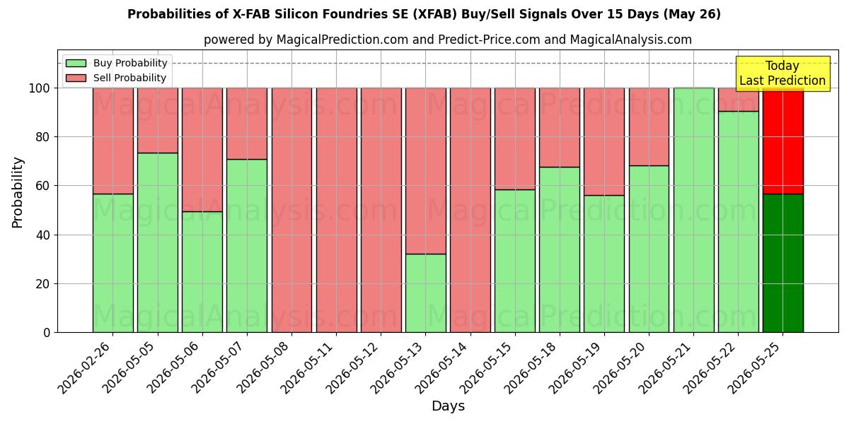 Probabilities of X-FAB Silicon Foundries SE (XFAB) Buy/Sell Signals Using Several AI Models Over 5 Days (26 May) 