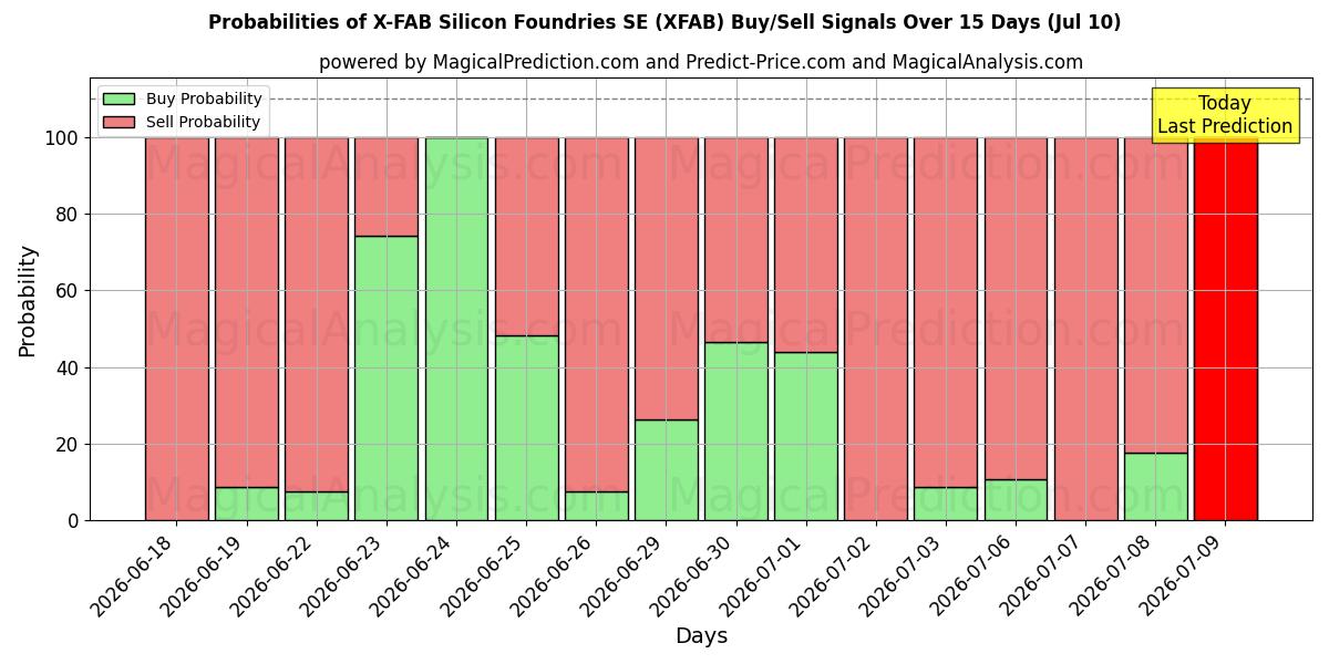 Probabilities of X-FAB Silicon Foundries SE (XFAB) Buy/Sell Signals Using Several AI Models Over 5 Days (10 Jul) 