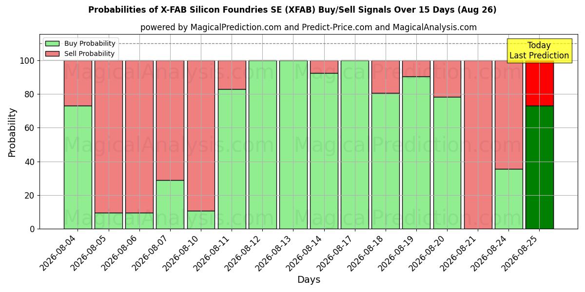 Probabilities of X-FAB Silicon Foundries SE (XFAB) Buy/Sell Signals Using Several AI Models Over 5 Days (26 Aug) 