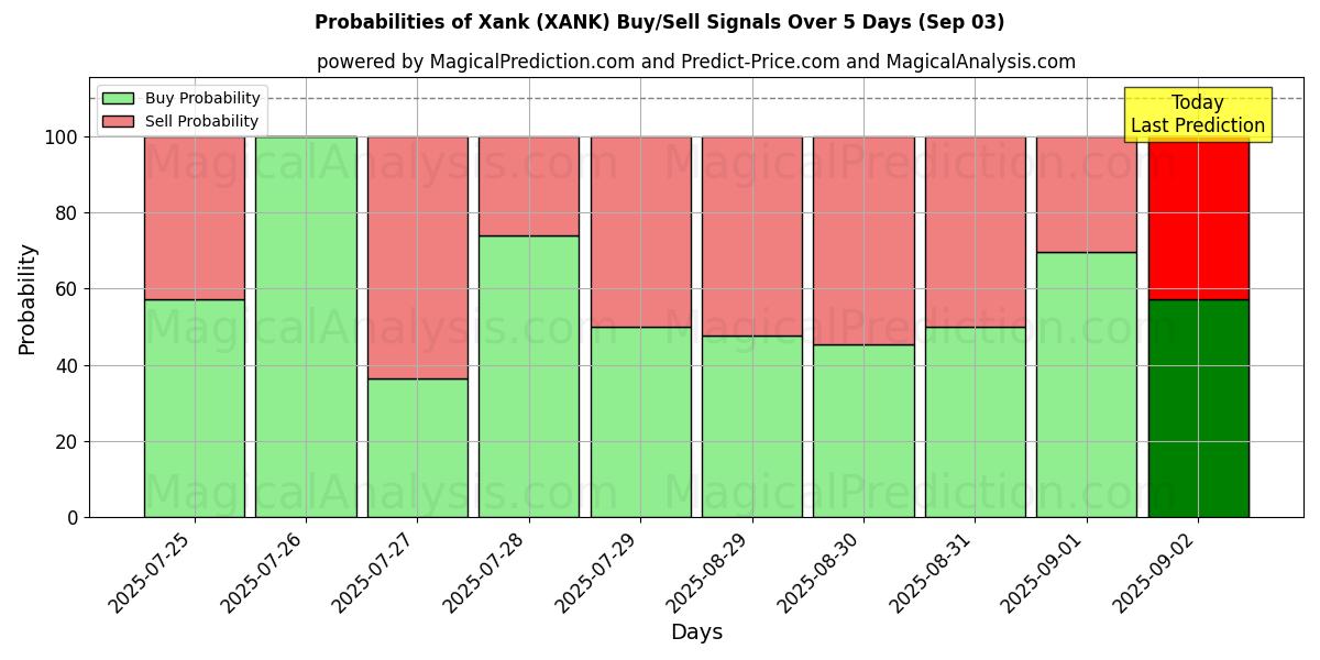 Probabilities of Xank (XANK) Buy/Sell Signals Using Several AI Models Over 5 Days (03 Sep) 