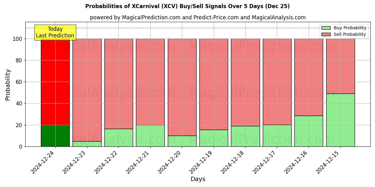 Probabilities of XKarneval (XCV) Buy/Sell Signals Using Several AI Models Over 5 Days (25 Dec) 