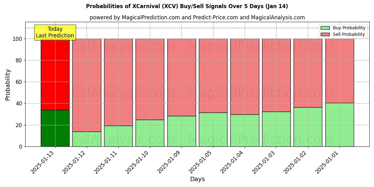 Probabilities of XCarnevale (XCV) Buy/Sell Signals Using Several AI Models Over 5 Days (06 Jan) 