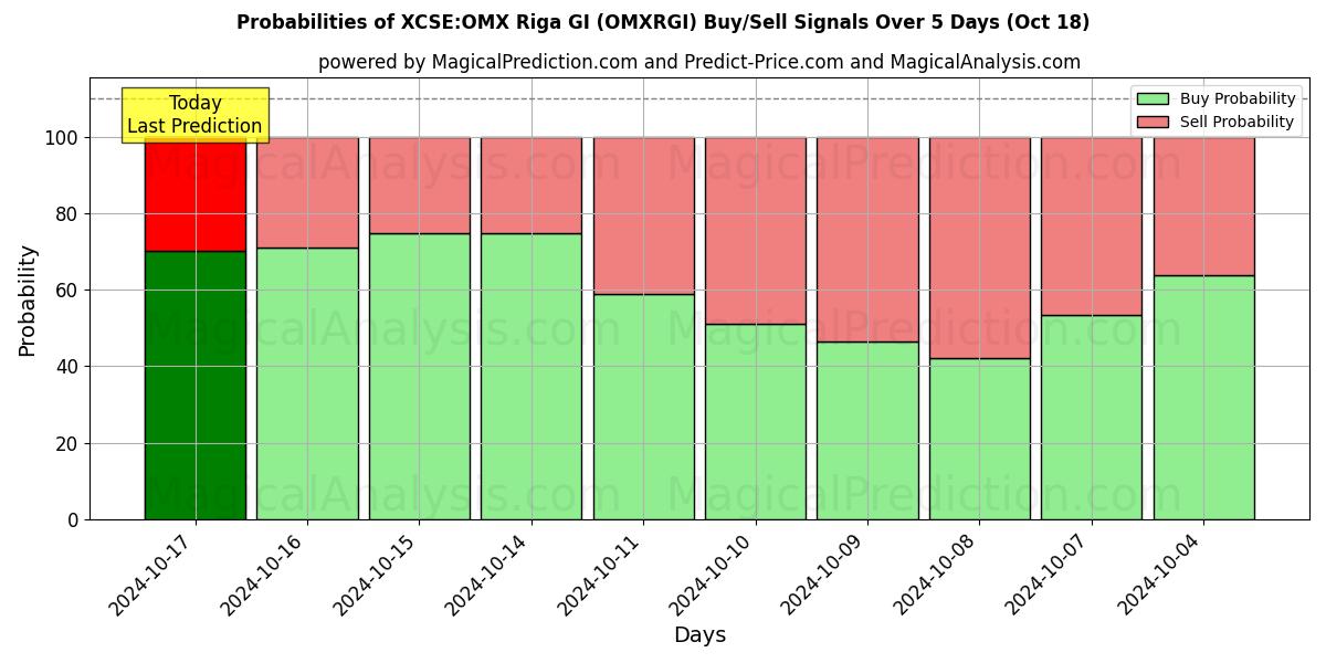 Probabilities of XCSE:OMX Riga GI (OMXRGI) Buy/Sell Signals Using Several AI Models Over 5 Days (18 Oct) 