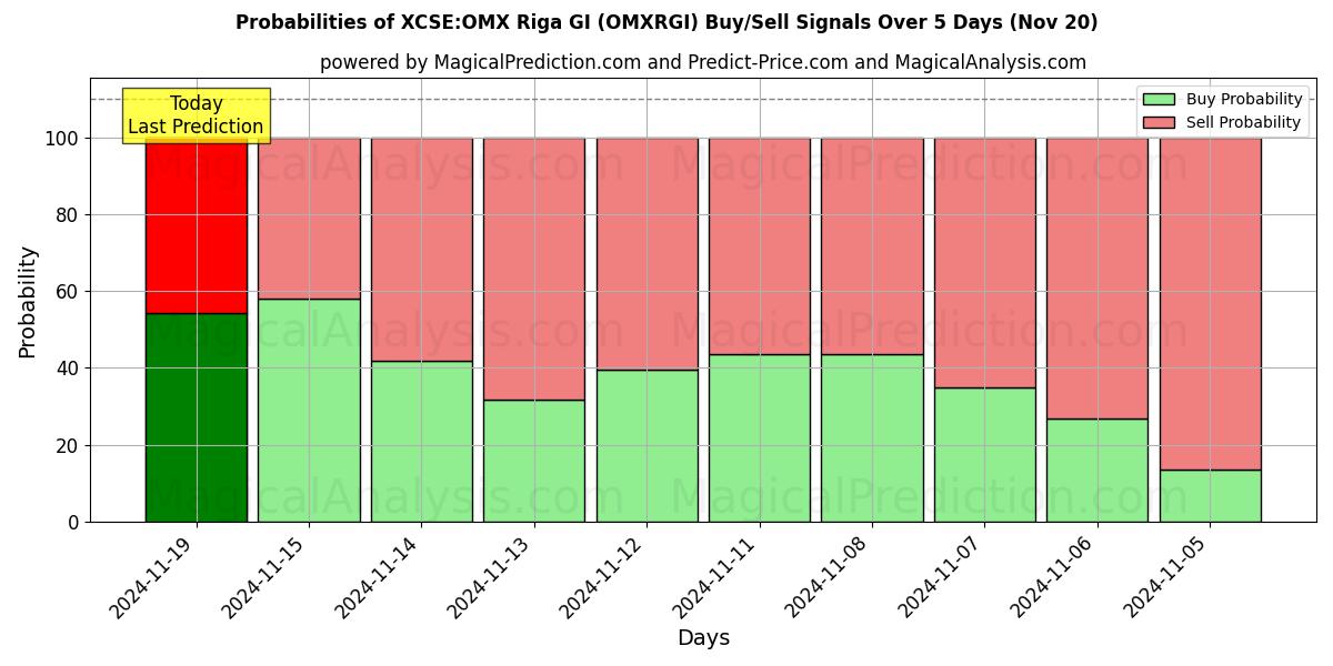 Probabilities of XCSE:OMX Riga GI (OMXRGI) Buy/Sell Signals Using Several AI Models Over 5 Days (20 Nov) 