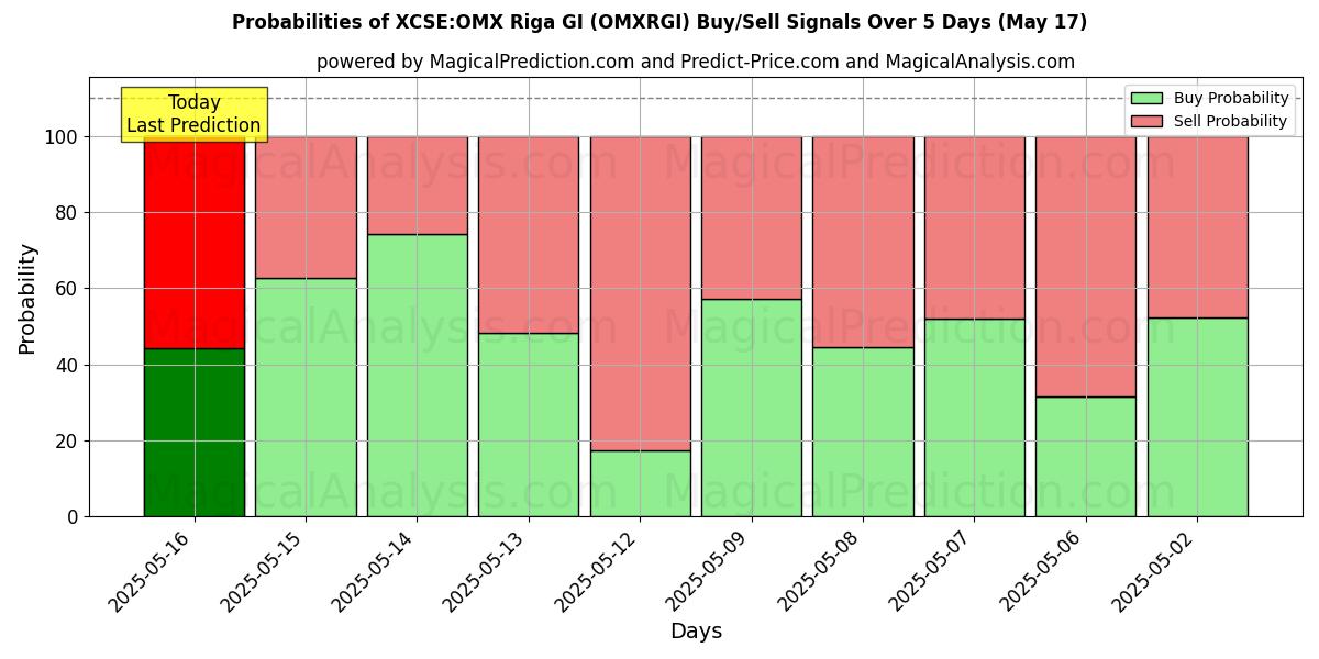 Probabilities of XCSE:OMX Riga GI (OMXRGI) Buy/Sell Signals Using Several AI Models Over 5 Days (17 May) 