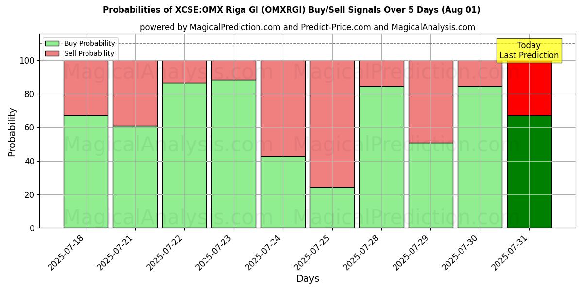 Probabilities of XCSE:OMX Riga GI (OMXRGI) Buy/Sell Signals Using Several AI Models Over 5 Days (31 Jul) 