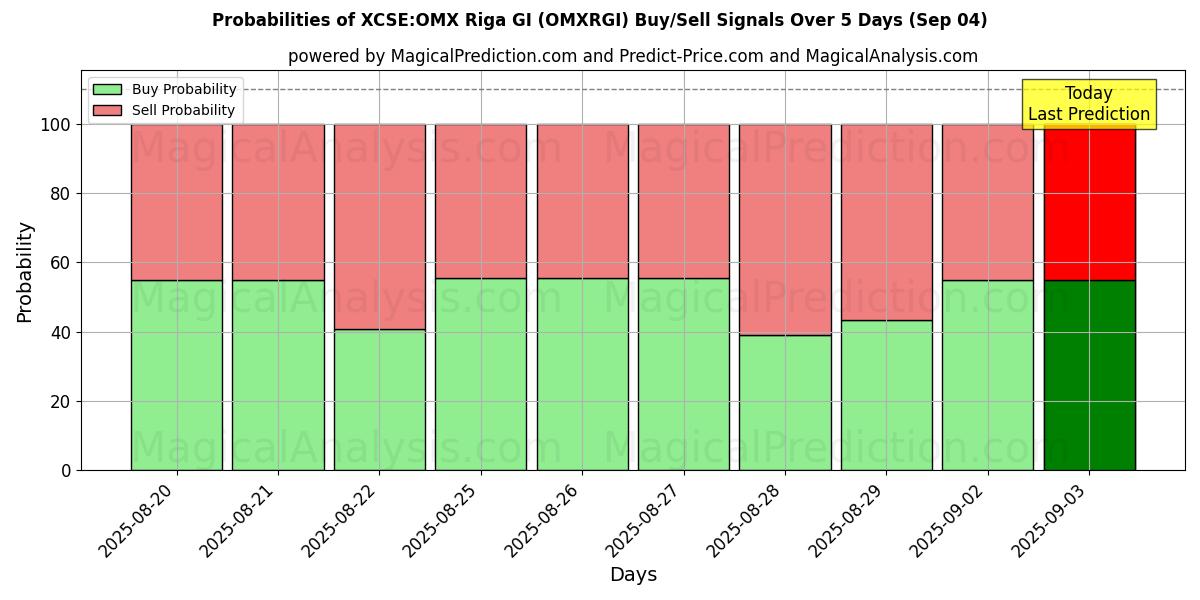 Probabilities of XCSE:OMX Riga GI (OMXRGI) Buy/Sell Signals Using Several AI Models Over 5 Days (12 Sep) 