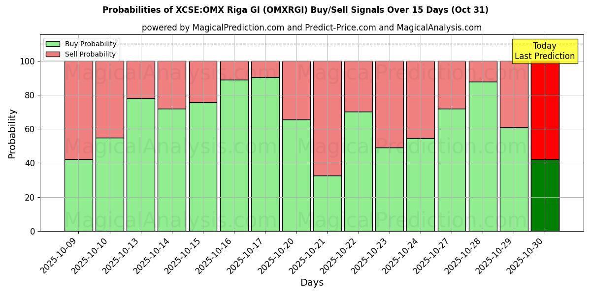 Probabilities of XCSE:OMX Riga GI (OMXRGI) Buy/Sell Signals Using Several AI Models Over 5 Days (31 Oct) 