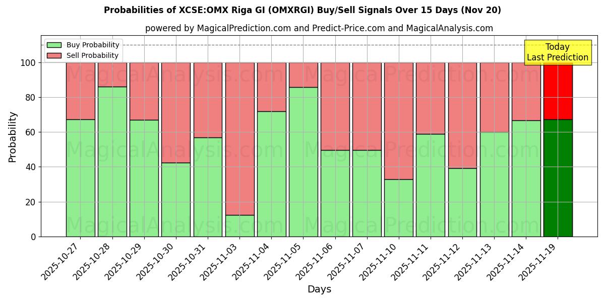 Probabilities of XCSE:OMX Riga GI (OMXRGI) Buy/Sell Signals Using Several AI Models Over 5 Days (20 Nov) 