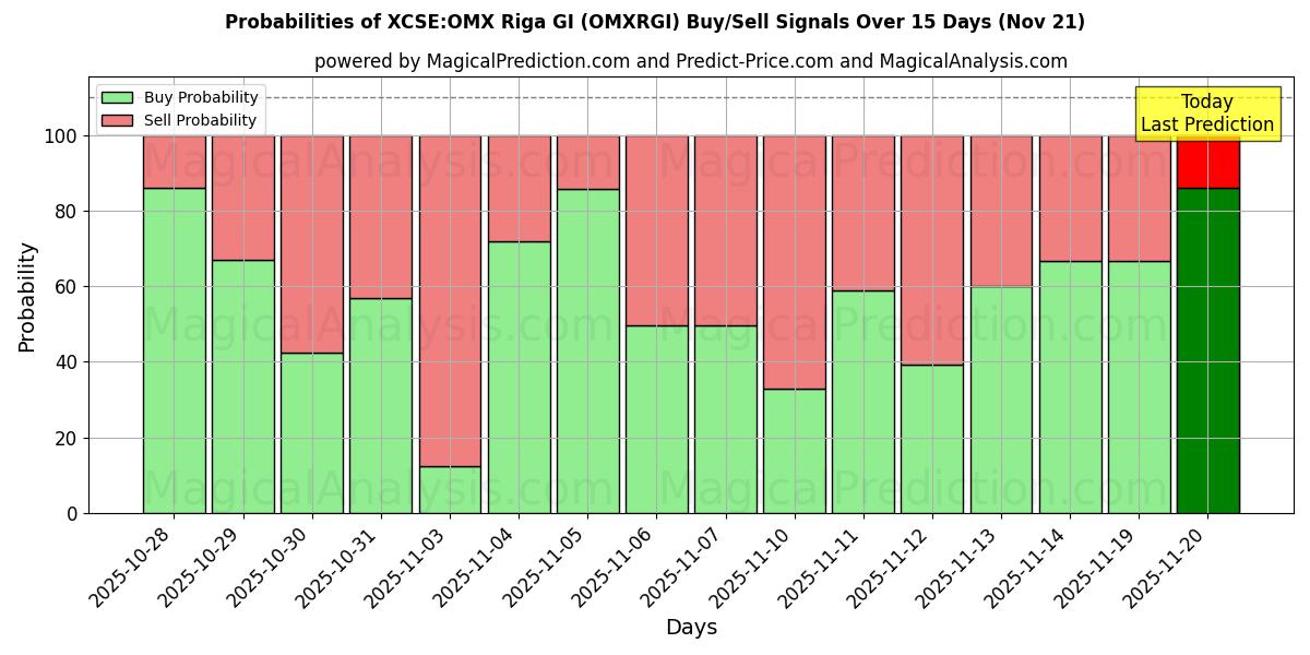 Probabilities of XCSE:OMX Riga GI (OMXRGI) Buy/Sell Signals Using Several AI Models Over 5 Days (21 Nov) 